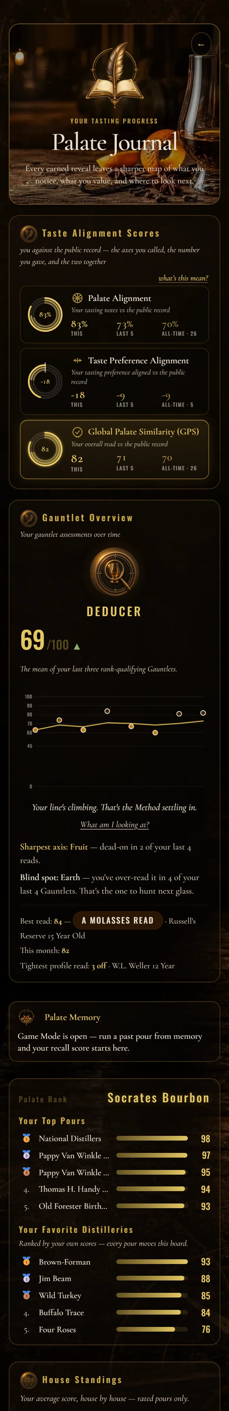 A whole Palate Journal page: Taste Alignment Scores, the Gauntlet overview with its line chart, Palate Memory, Palate Rank with top pours and favorite distilleries, House Standings