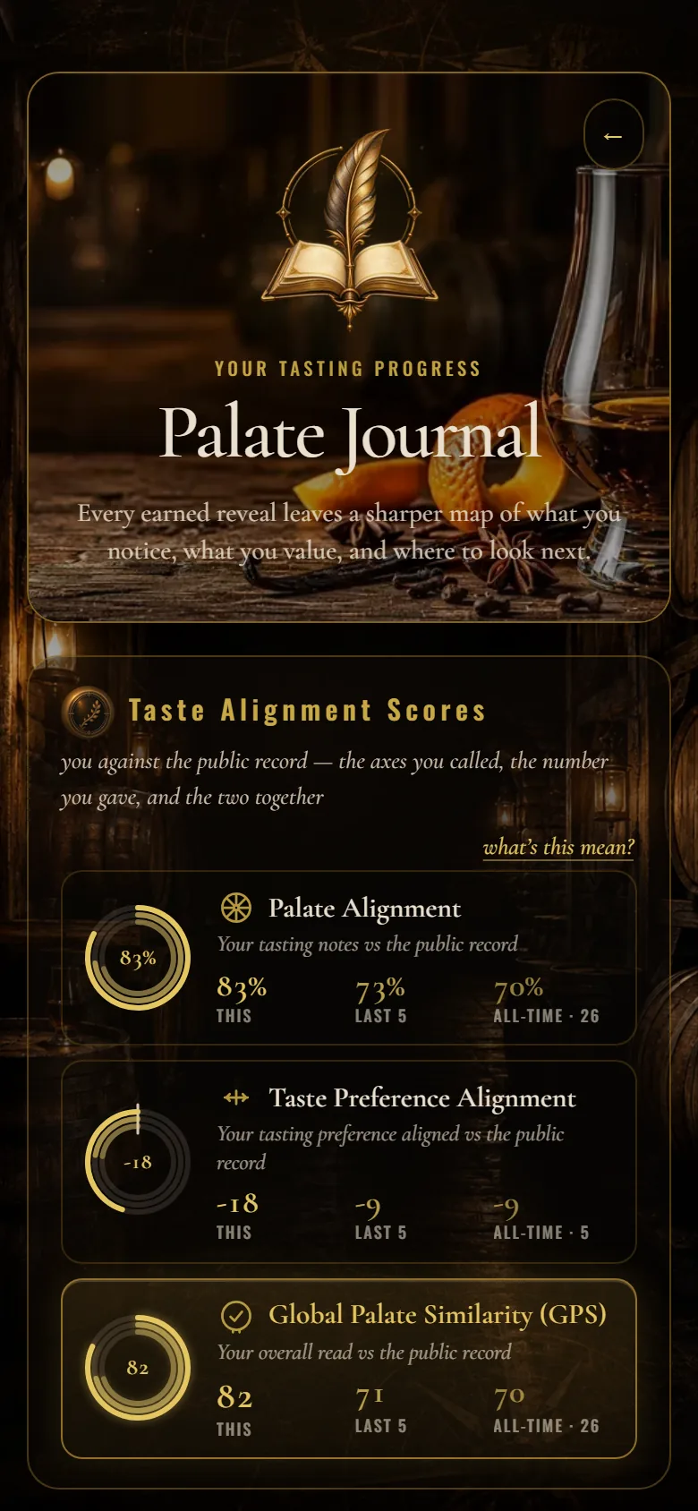 The top of the Palate Journal: Palate Alignment, Taste Preference Alignment and Global Palate Similarity — this pour, last five, all-time